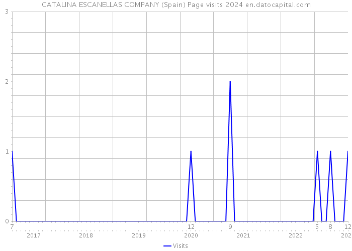 CATALINA ESCANELLAS COMPANY (Spain) Page visits 2024 