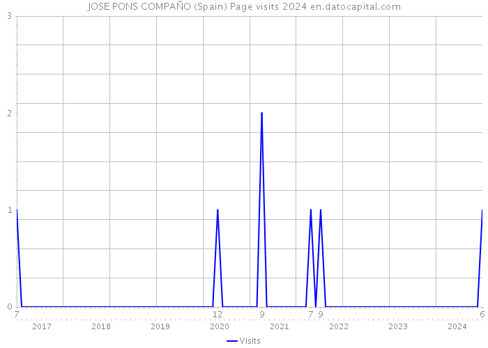 JOSE PONS COMPAÑO (Spain) Page visits 2024 