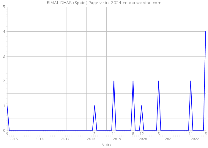 BIMAL DHAR (Spain) Page visits 2024 