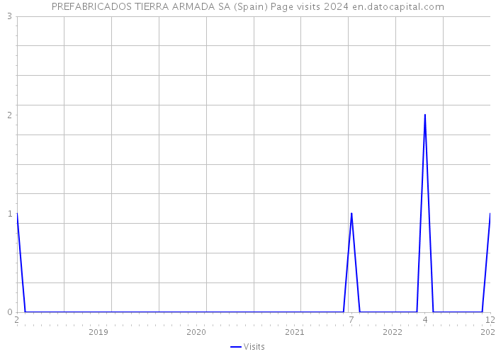 PREFABRICADOS TIERRA ARMADA SA (Spain) Page visits 2024 