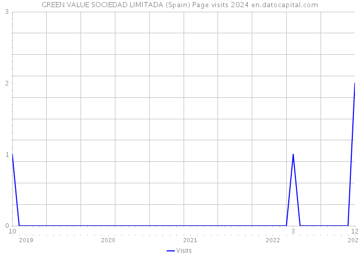 GREEN VALUE SOCIEDAD LIMITADA (Spain) Page visits 2024 