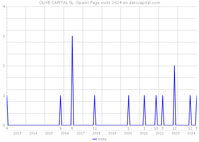 OLIVE CAPITAL SL. (Spain) Page visits 2024 