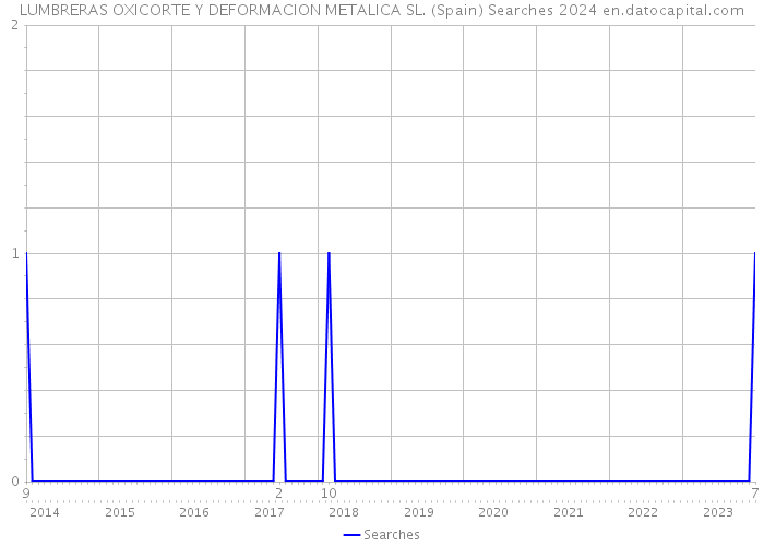 LUMBRERAS OXICORTE Y DEFORMACION METALICA SL. (Spain) Searches 2024 