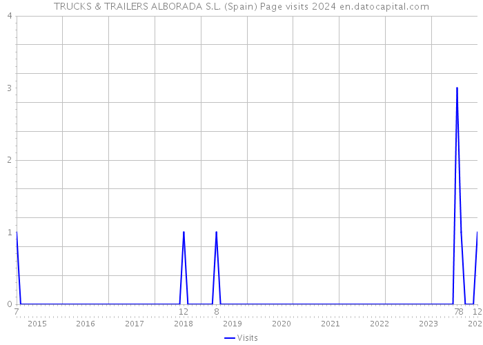 TRUCKS & TRAILERS ALBORADA S.L. (Spain) Page visits 2024 