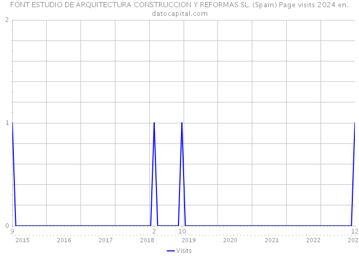 FONT ESTUDIO DE ARQUITECTURA CONSTRUCCION Y REFORMAS SL. (Spain) Page visits 2024 