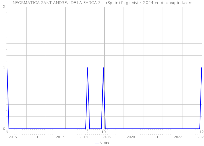 INFORMATICA SANT ANDREU DE LA BARCA S.L. (Spain) Page visits 2024 