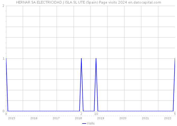 HERNAR SA ELECTRICIDAD J ISLA SL UTE (Spain) Page visits 2024 