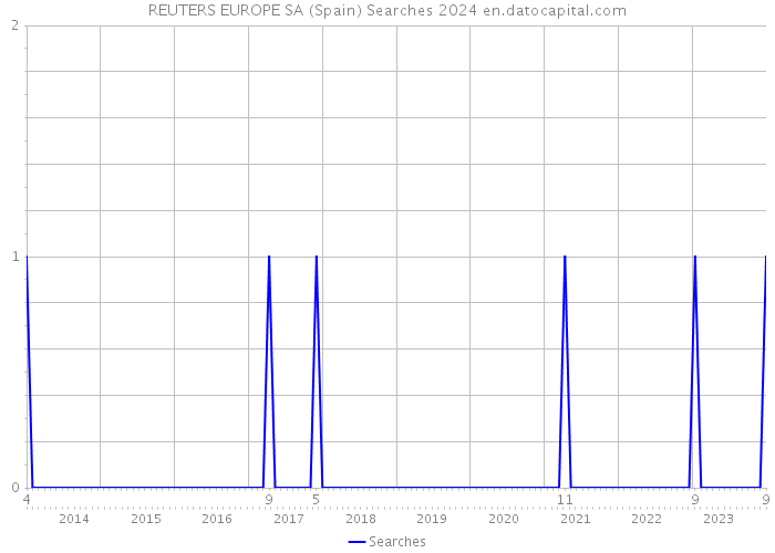 REUTERS EUROPE SA (Spain) Searches 2024 
