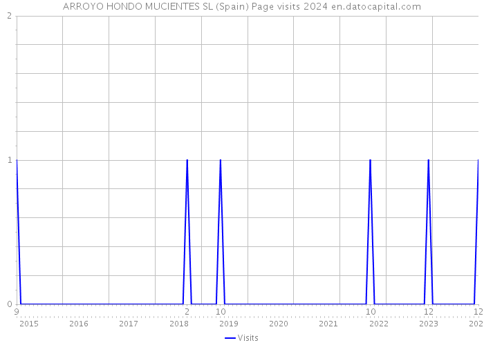 ARROYO HONDO MUCIENTES SL (Spain) Page visits 2024 