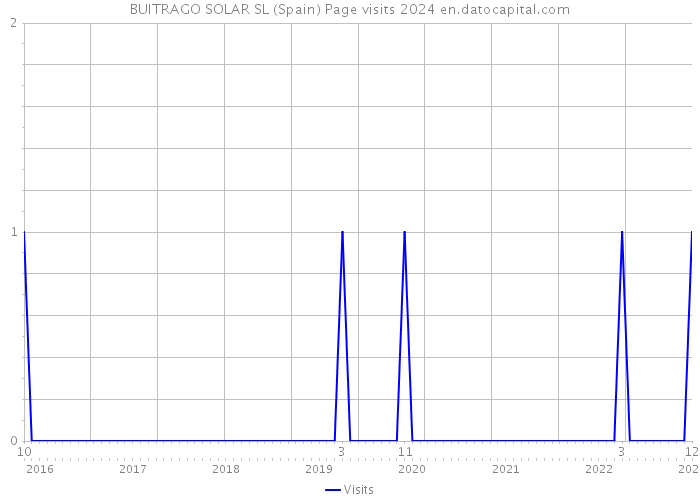 BUITRAGO SOLAR SL (Spain) Page visits 2024 