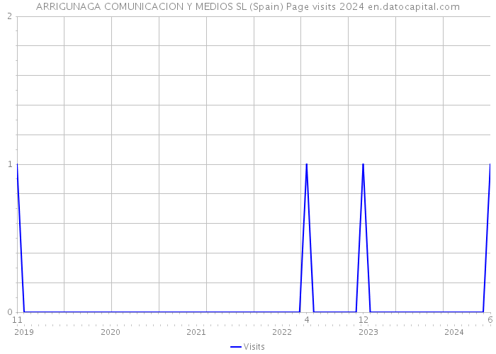 ARRIGUNAGA COMUNICACION Y MEDIOS SL (Spain) Page visits 2024 
