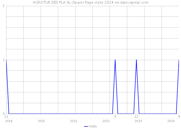 AGROTUR DES PLA SL (Spain) Page visits 2024 