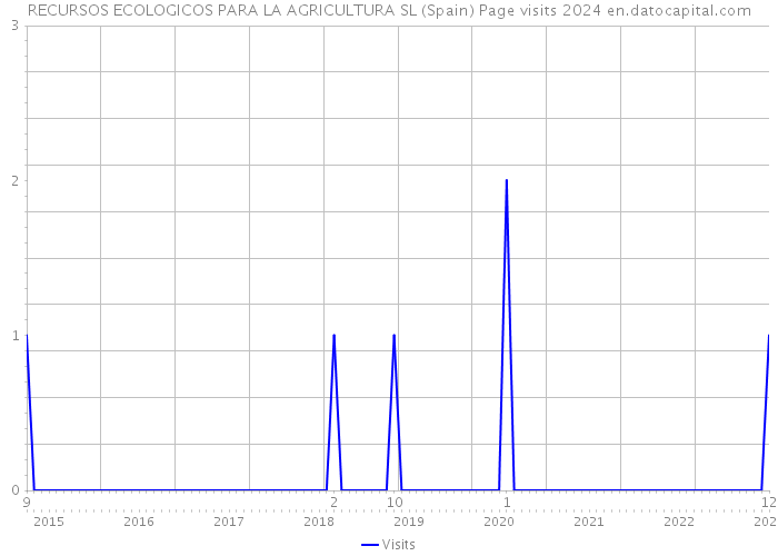 RECURSOS ECOLOGICOS PARA LA AGRICULTURA SL (Spain) Page visits 2024 