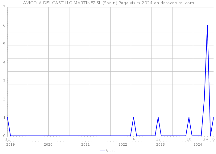  AVICOLA DEL CASTILLO MARTINEZ SL (Spain) Page visits 2024 