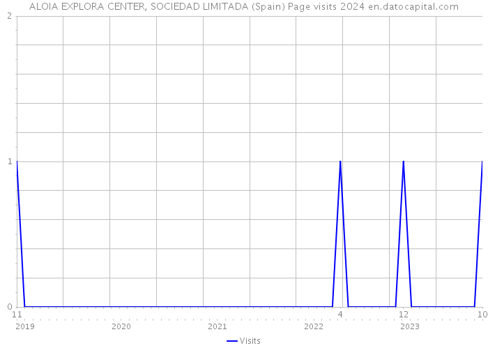 ALOIA EXPLORA CENTER, SOCIEDAD LIMITADA (Spain) Page visits 2024 