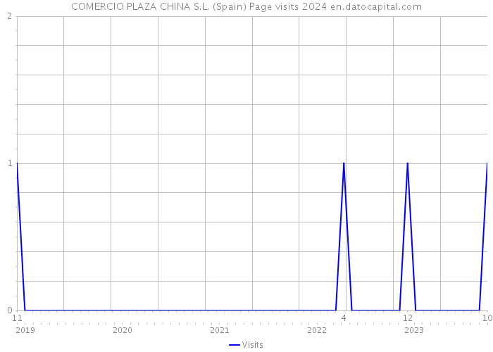 COMERCIO PLAZA CHINA S.L. (Spain) Page visits 2024 