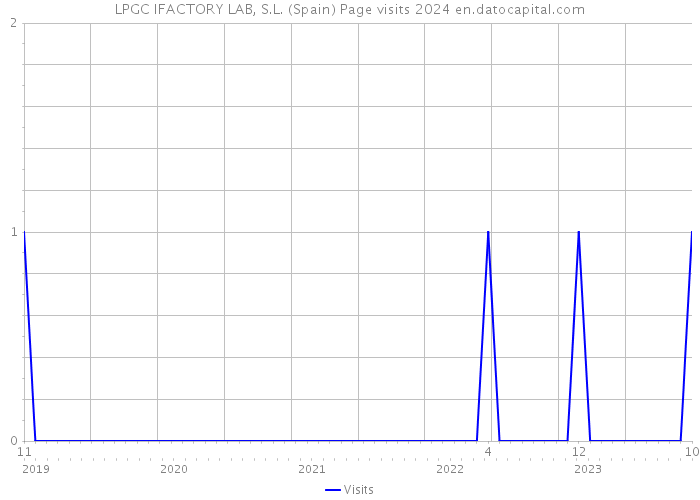 LPGC IFACTORY LAB, S.L. (Spain) Page visits 2024 