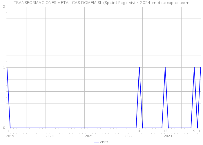 TRANSFORMACIONES METALICAS DOMEM SL (Spain) Page visits 2024 