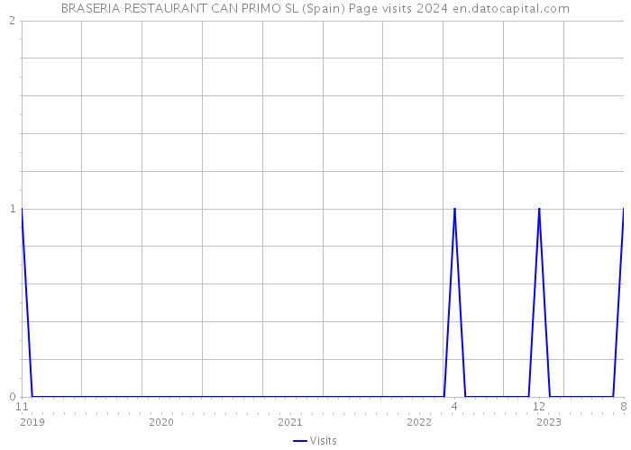 BRASERIA RESTAURANT CAN PRIMO SL (Spain) Page visits 2024 