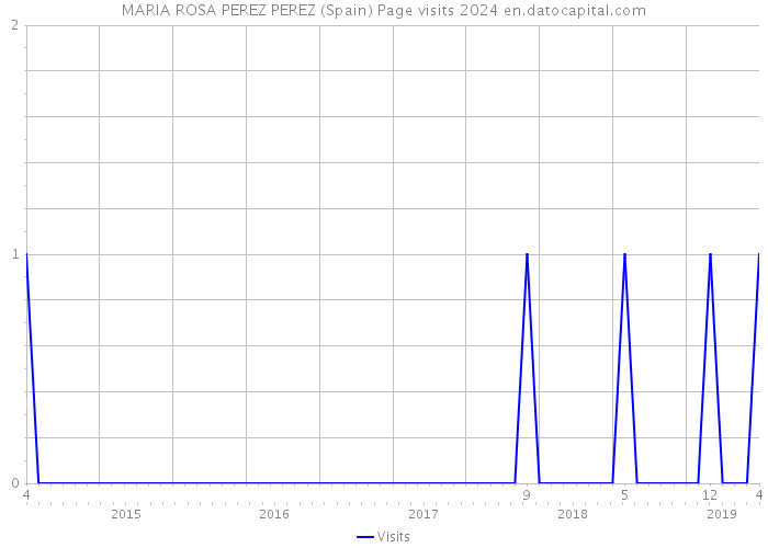 MARIA ROSA PEREZ PEREZ (Spain) Page visits 2024 