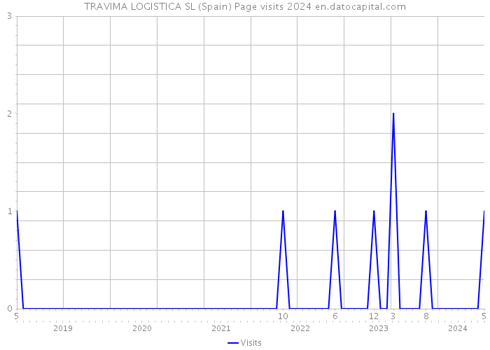 TRAVIMA LOGISTICA SL (Spain) Page visits 2024 