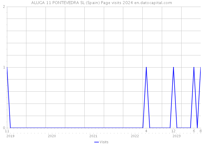 ALUGA 11 PONTEVEDRA SL (Spain) Page visits 2024 