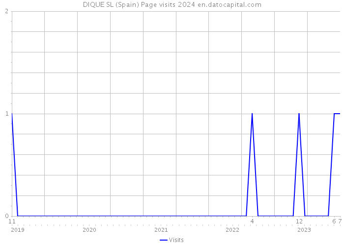 DIQUE SL (Spain) Page visits 2024 