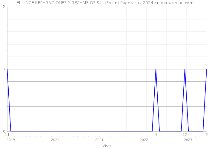  EL LINCE REPARACIONES Y RECAMBIOS S.L. (Spain) Page visits 2024 