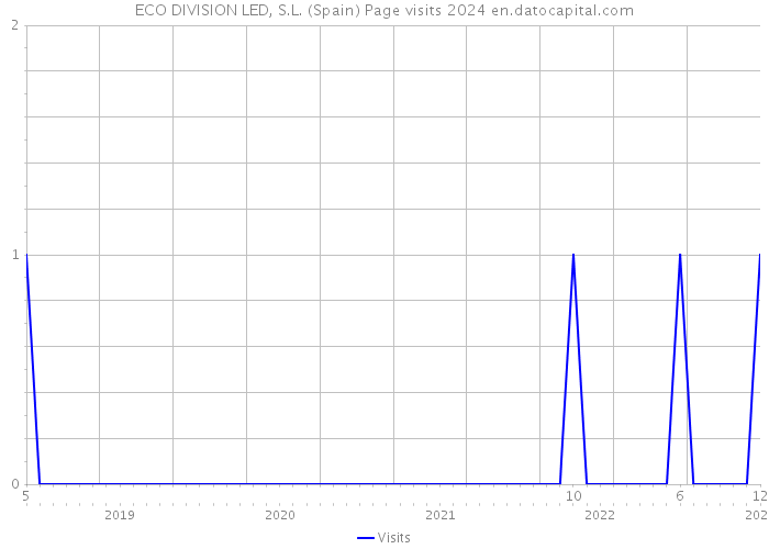 ECO DIVISION LED, S.L. (Spain) Page visits 2024 