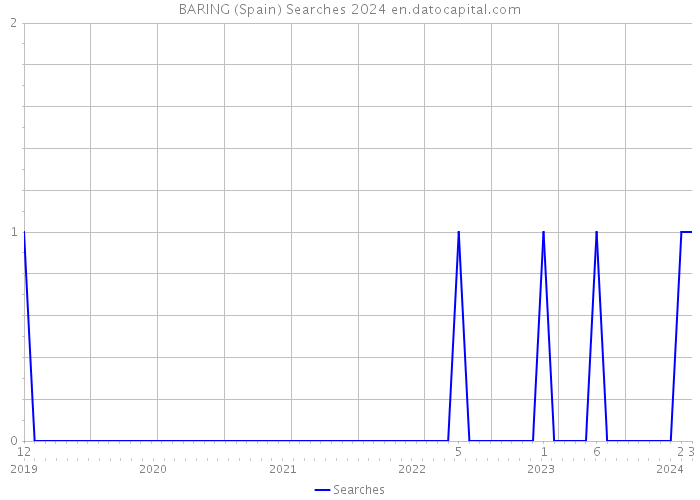 BARING (Spain) Searches 2024 