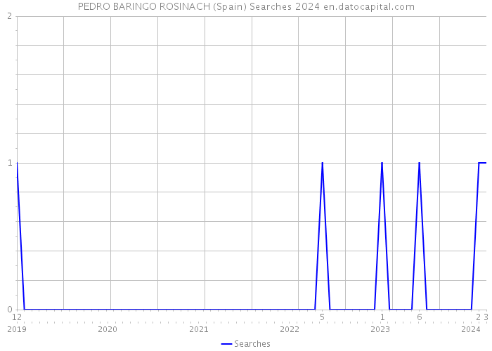 PEDRO BARINGO ROSINACH (Spain) Searches 2024 