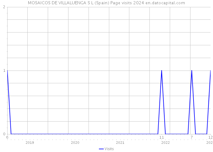 MOSAICOS DE VILLALUENGA S L (Spain) Page visits 2024 