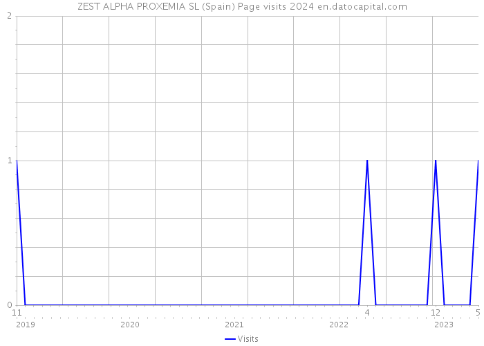 ZEST ALPHA PROXEMIA SL (Spain) Page visits 2024 