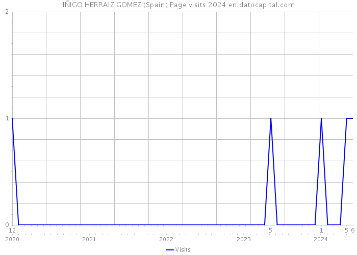 IÑIGO HERRAIZ GOMEZ (Spain) Page visits 2024 