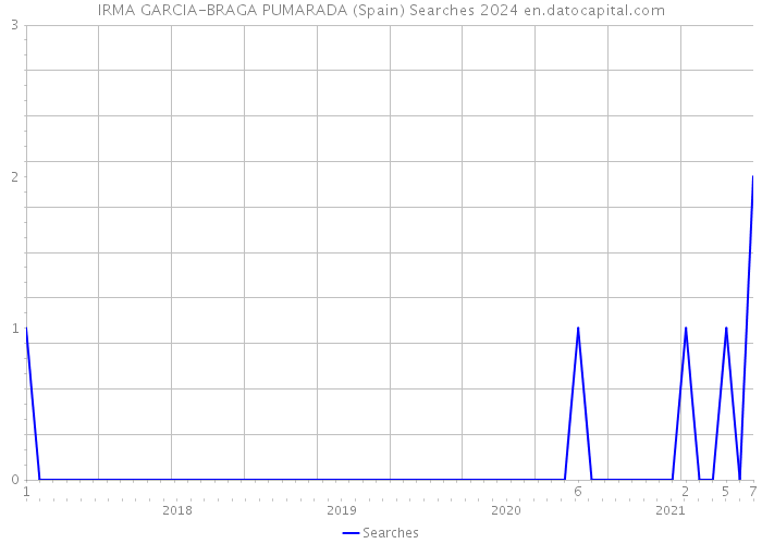 IRMA GARCIA-BRAGA PUMARADA (Spain) Searches 2024 