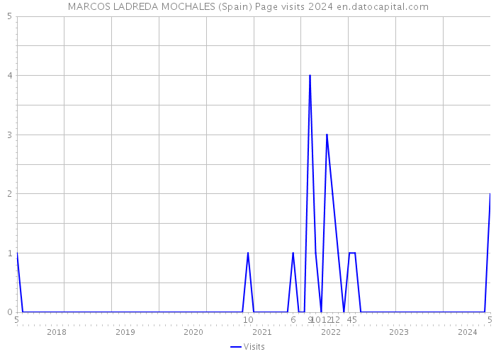 MARCOS LADREDA MOCHALES (Spain) Page visits 2024 
