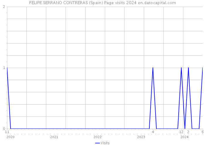 FELIPE SERRANO CONTRERAS (Spain) Page visits 2024 