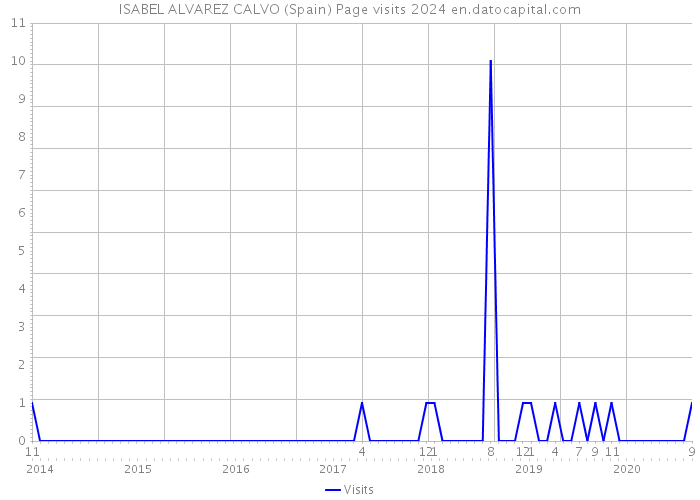 ISABEL ALVAREZ CALVO (Spain) Page visits 2024 