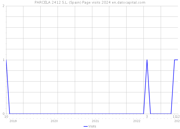 PARCELA 2412 S.L. (Spain) Page visits 2024 