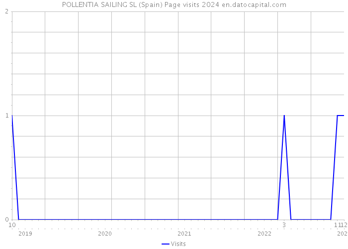 POLLENTIA SAILING SL (Spain) Page visits 2024 