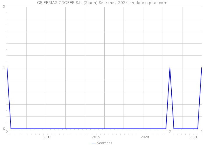 GRIFERIAS GROBER S.L. (Spain) Searches 2024 