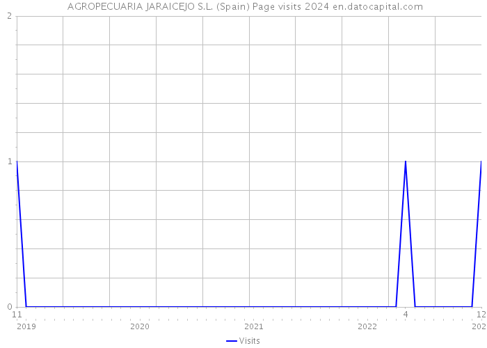  AGROPECUARIA JARAICEJO S.L. (Spain) Page visits 2024 