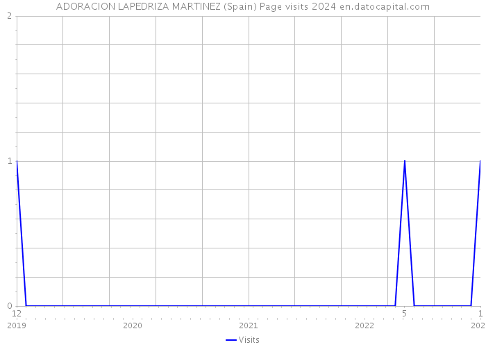 ADORACION LAPEDRIZA MARTINEZ (Spain) Page visits 2024 