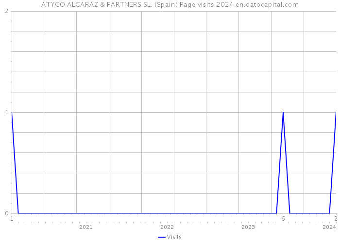 ATYCO ALCARAZ & PARTNERS SL. (Spain) Page visits 2024 