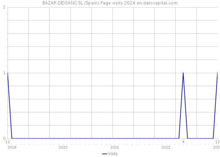 BAZAR DEXIANG SL (Spain) Page visits 2024 