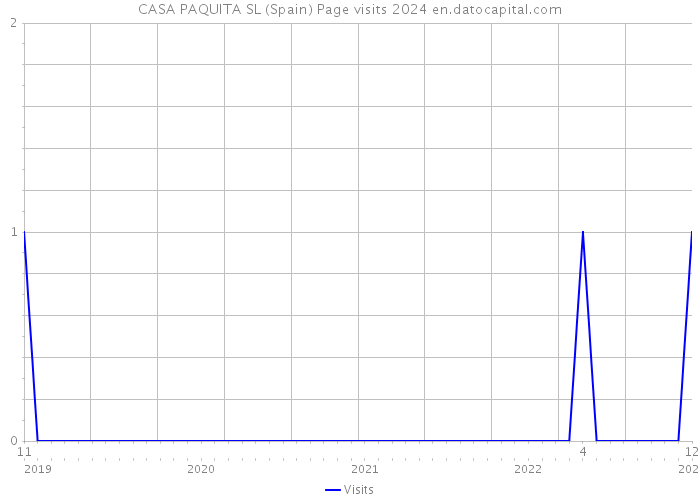 CASA PAQUITA SL (Spain) Page visits 2024 