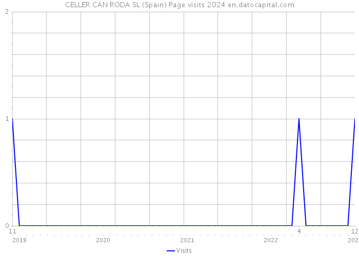 CELLER CAN RODA SL (Spain) Page visits 2024 