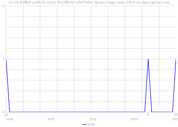 CG LA POBLA LLARGA 2016 SOCIEDAD LIMITADA (Spain) Page visits 2024 