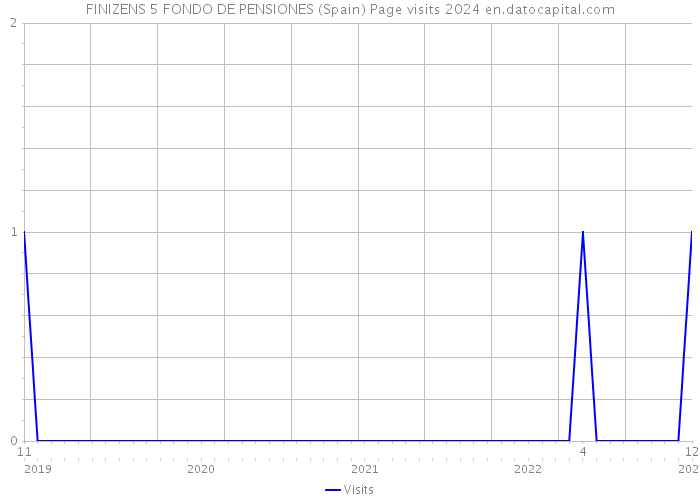 FINIZENS 5 FONDO DE PENSIONES (Spain) Page visits 2024 