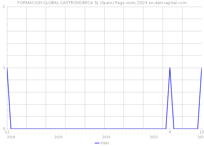 FORMACION GLOBAL GASTRONOMICA SL (Spain) Page visits 2024 